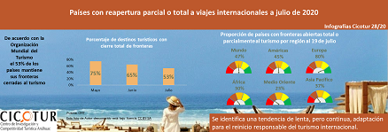 Infografía 28/20: Países con reapertura parcial o total a viajes internacionales a julio de 2020